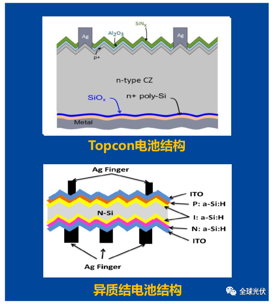 cspv速递|topcon,hit,钙钛矿未来展望|topcon|电池|hit|perc电池