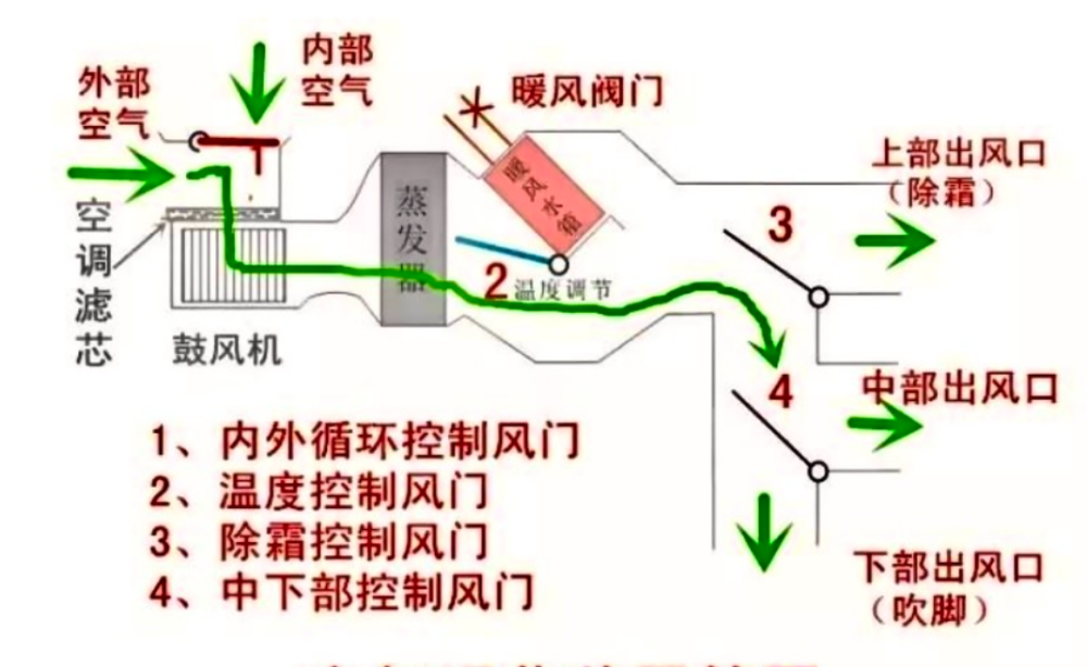 汽车外循环和内循环 如何正确使用?使用不当,确实很危险!