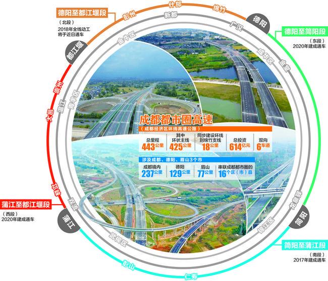 德陽129公里,眉山77公里,串聯成都都市圈的成都簡陽市,成都東部新區