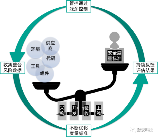 软件供应链安全如何防止供应商成为你的供应伤