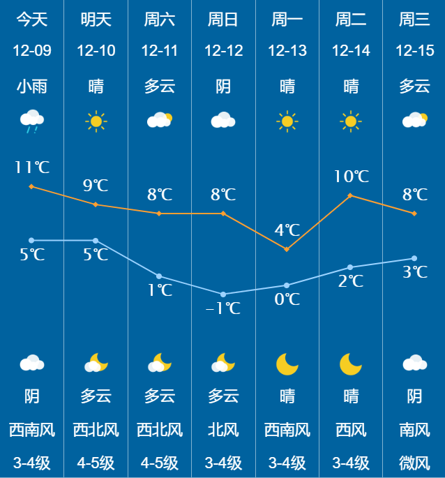 最低-1℃,未來七天威海天氣……_騰訊新聞