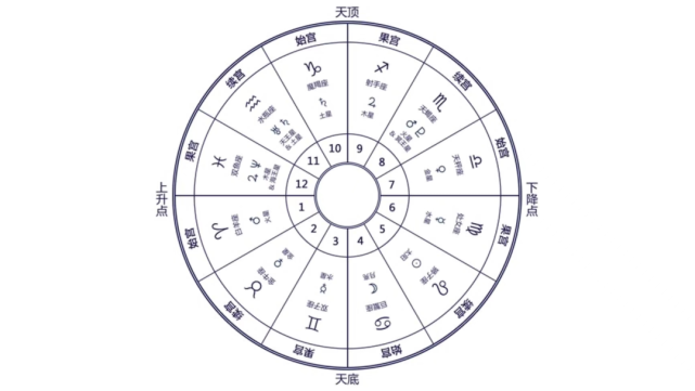 看宮位古典占星用太陽運行的概念心理占星則是用靈魂進化的概念