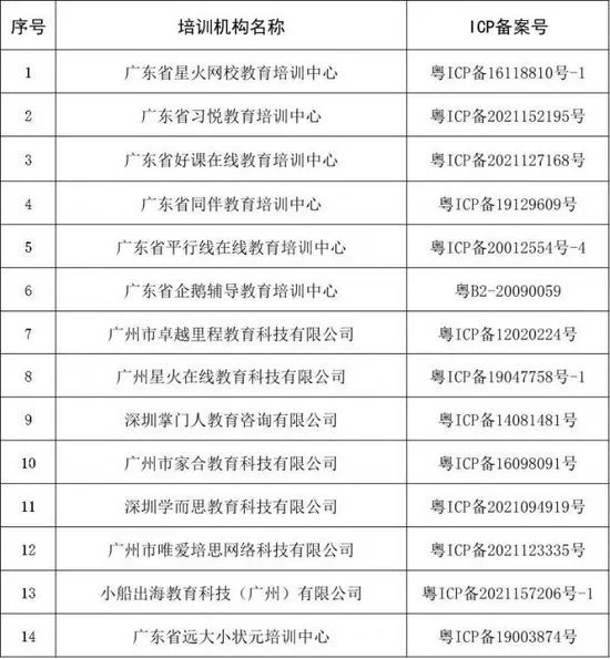 广东省即将下发14家在线教育牌照，教育股集体大涨！