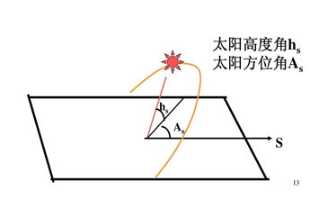 太阳日出方位角图片