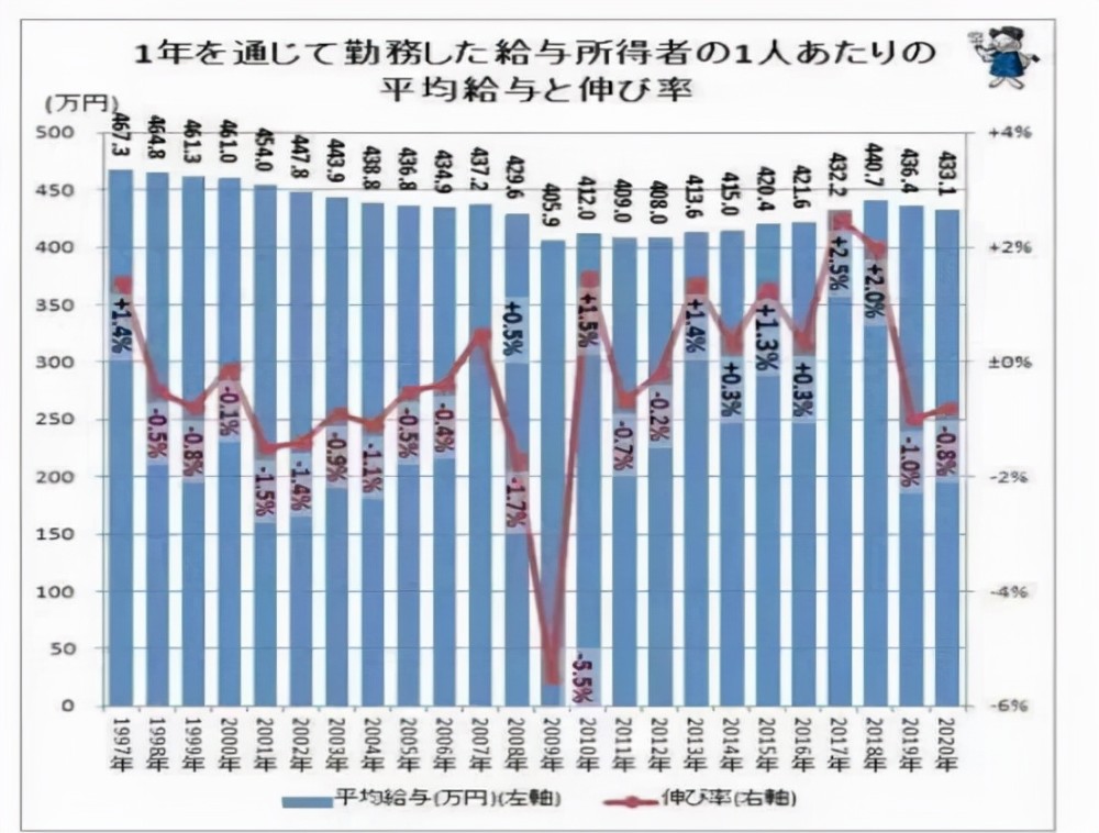 2020年日本上班族平均工資433萬日元約24萬人民幣中國有多少