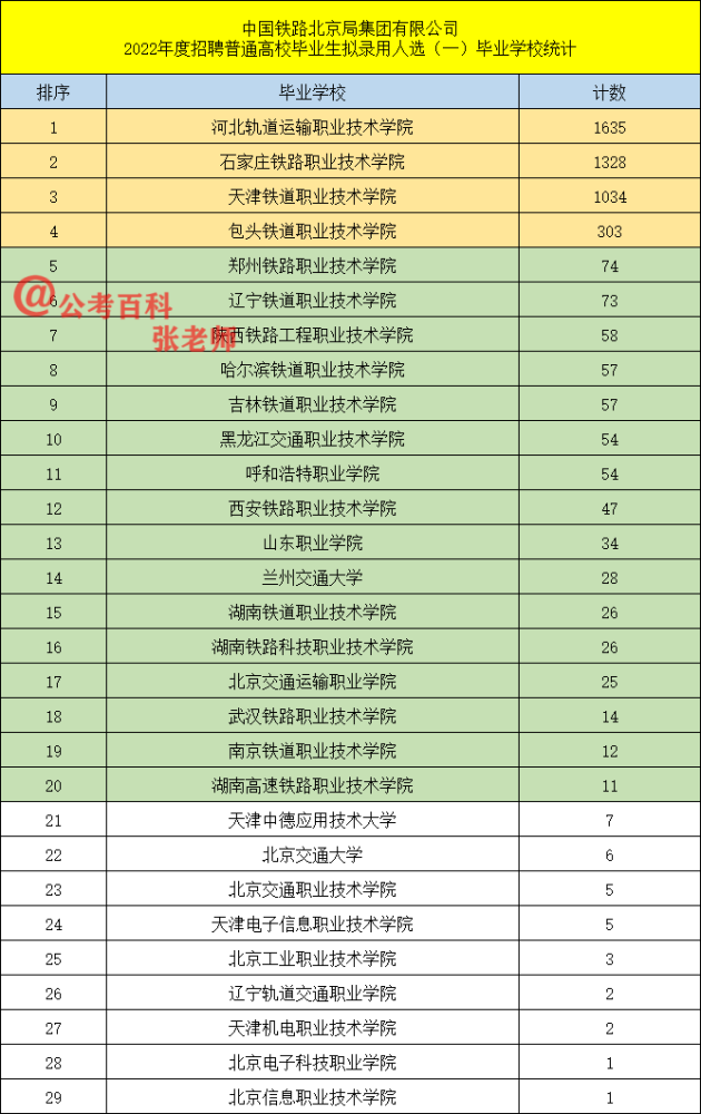 北京铁路局招聘_北京铁路局招聘拟录用名单公布,专科生占多数,这些院校更有优势