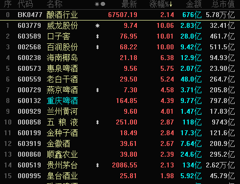 特别是五粮液和贵州茅台,今天唯二两只成交过百亿的个股,彻底引爆酿酒