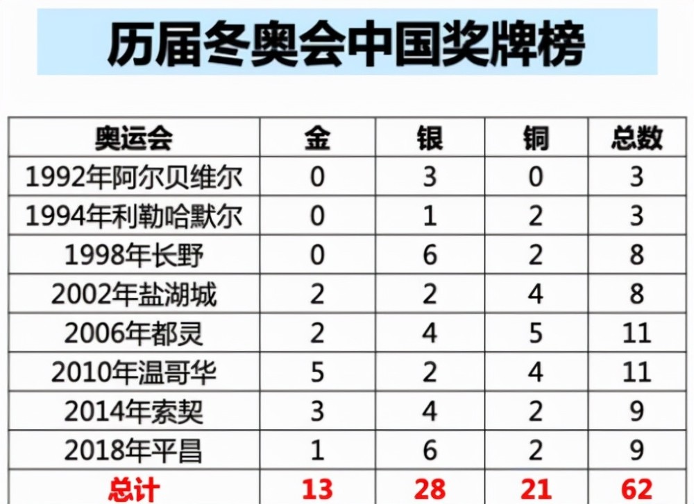大数据预测冬奥会奖牌榜中国6金列第13美国第5霸主不可撼动