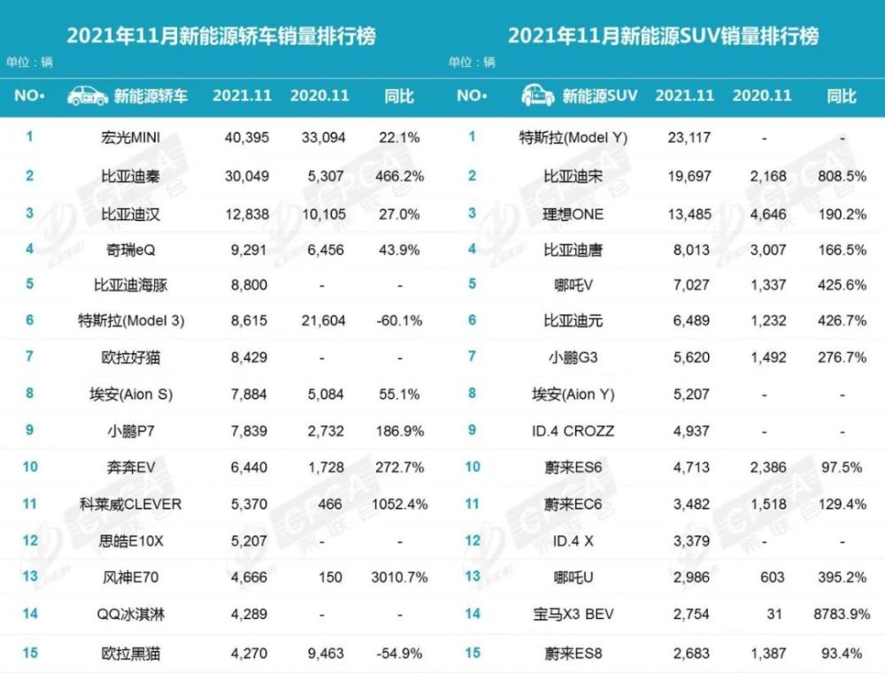 11月轿车销量榜：比亚迪秦超越丰田卡罗拉同比暴增近500％4399好看日本电影在线