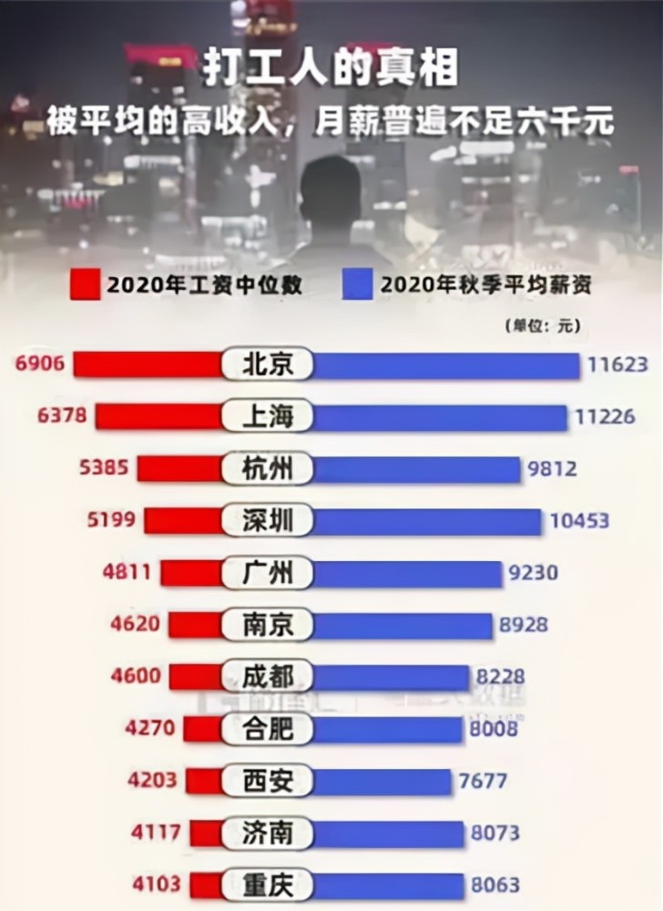 这是人均,如果是看收入中位数的话,根据相关信息显示,北京2020年工资