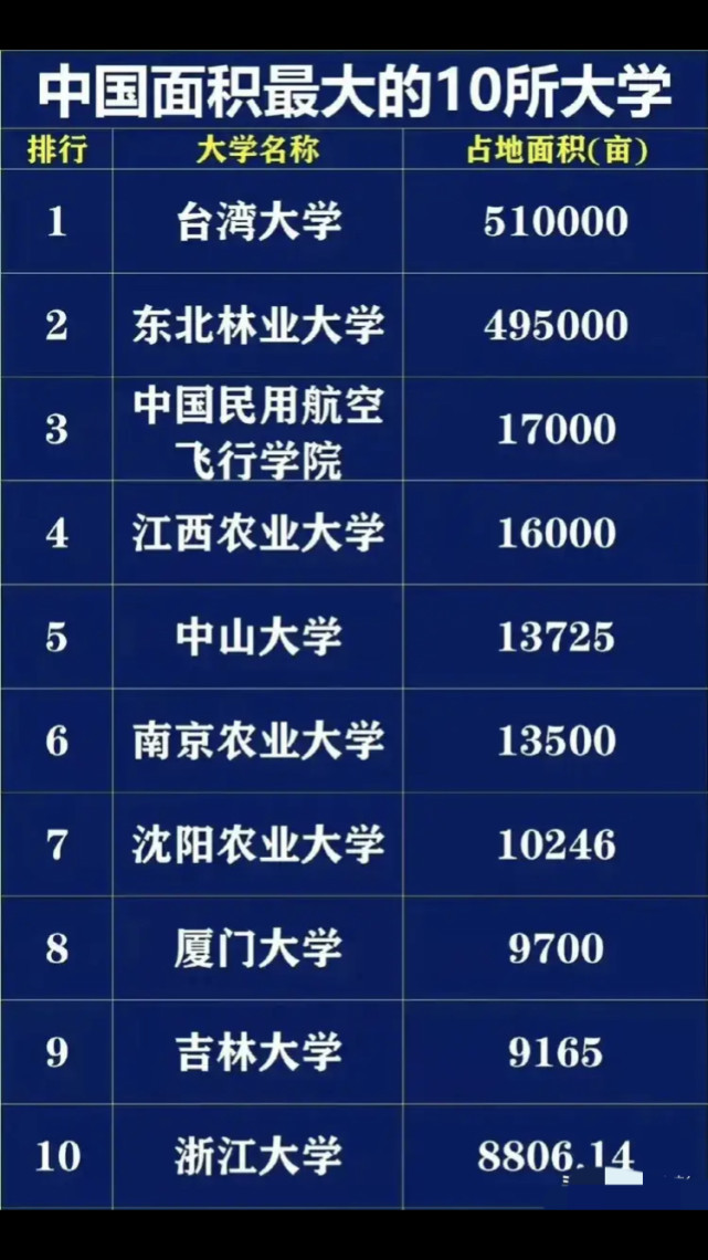 你知道中国占地面积最大的大学吗