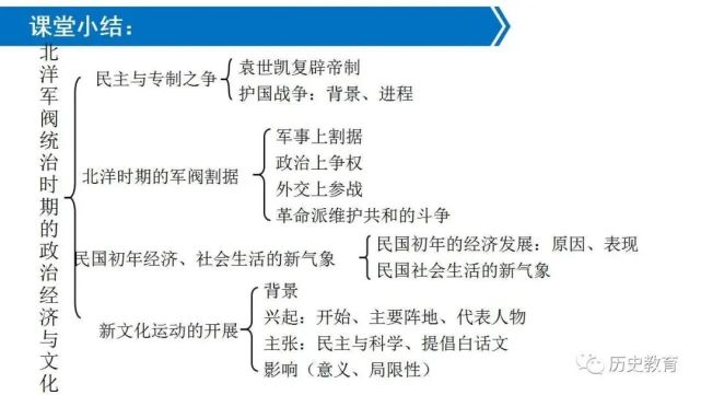 统编课件第20课北洋军阀统治时期的政治经济与文化