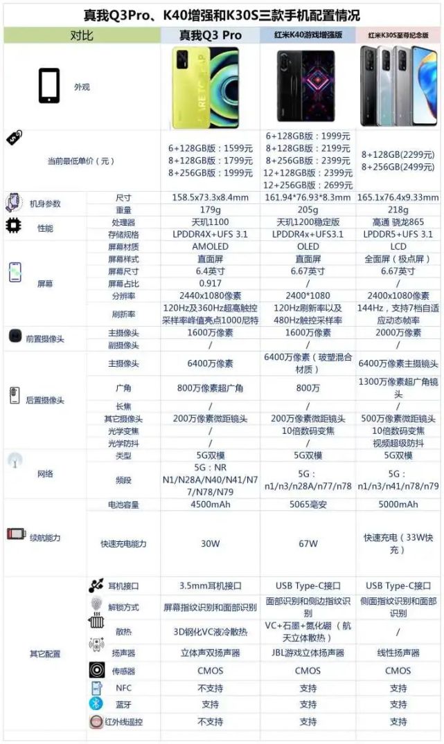 粉丝答疑红米k40游戏增强版和红米k30s和真我q3pro之间该如何选