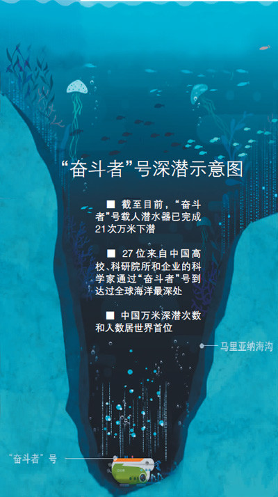 今年,"奋斗者"号载人潜水器投入常规科考应用,目前