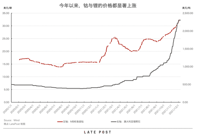 电动车销量翻倍，但锂电池原材料供给开始紧张