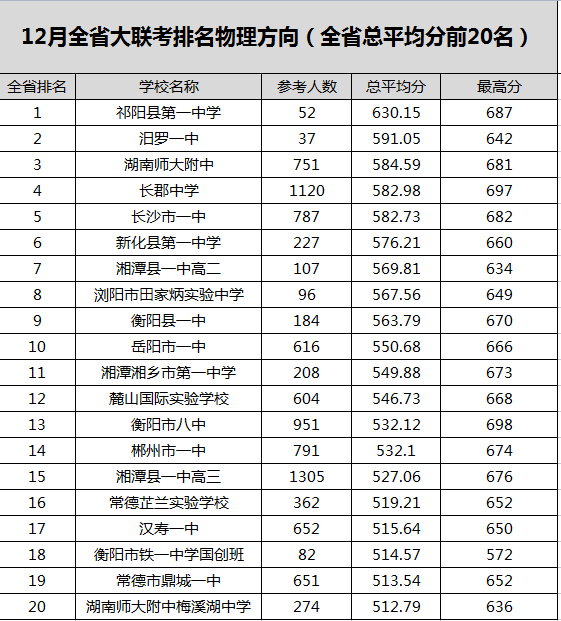 牛！2022届湖南高三联考成绩排名出炉：新化一中排名全省第六！