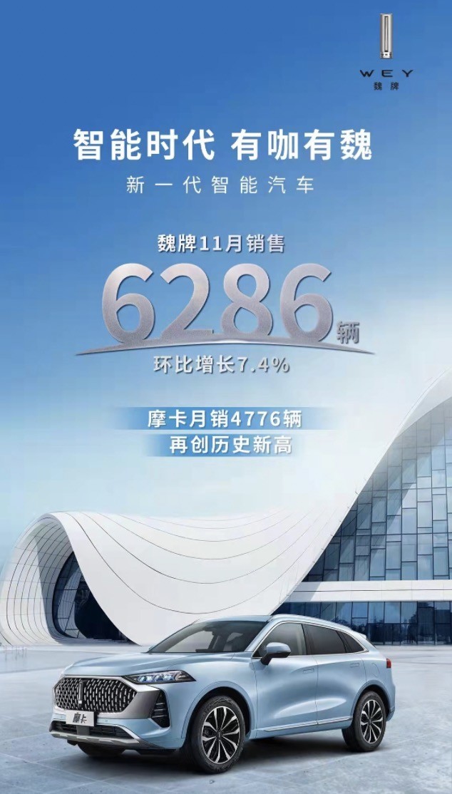 魏牌11月销售6286辆,摩卡再创新高
