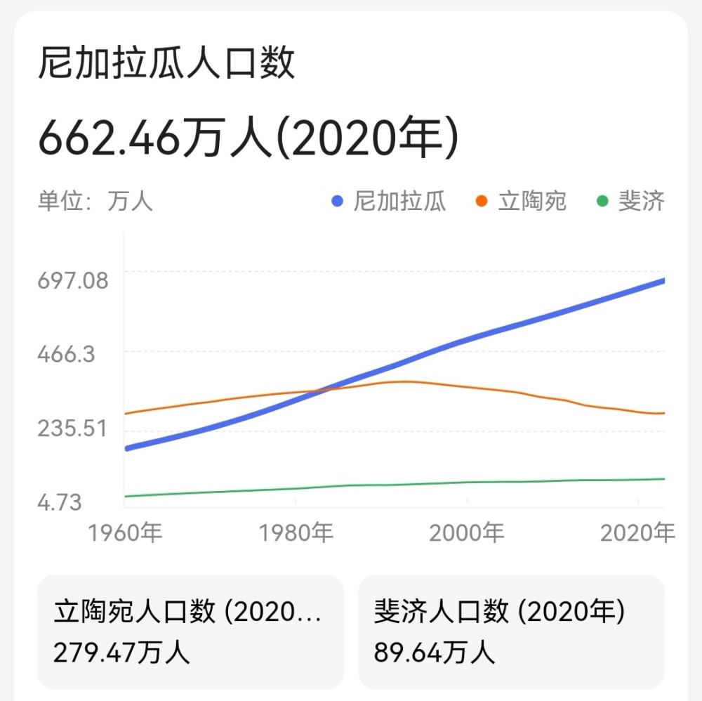 尼加拉瓜在哪裡與立陶宛斐濟的人口對比你知道嗎