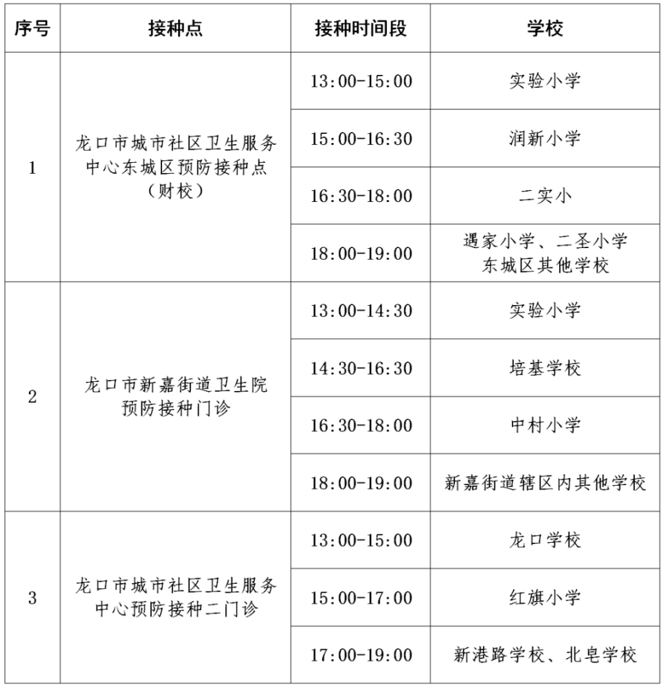 龍口市3-11歲人群新冠病毒疫苗接種門診情況統計表編輯丨大浩