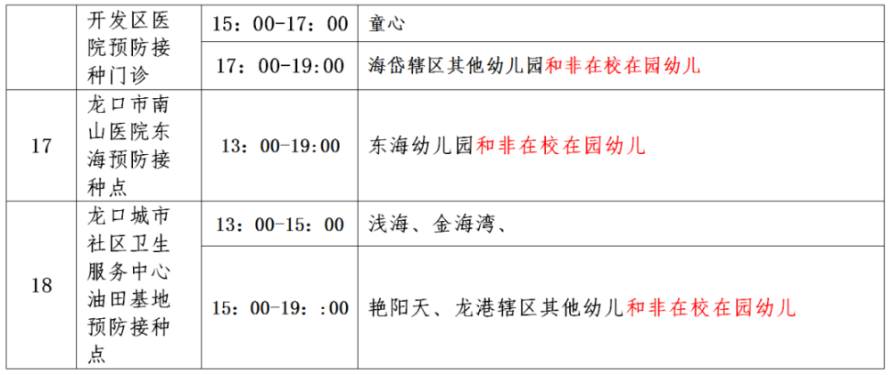 附件3:龍口市3-11歲人群新冠病毒疫苗接種門診情況統計表編輯丨大浩