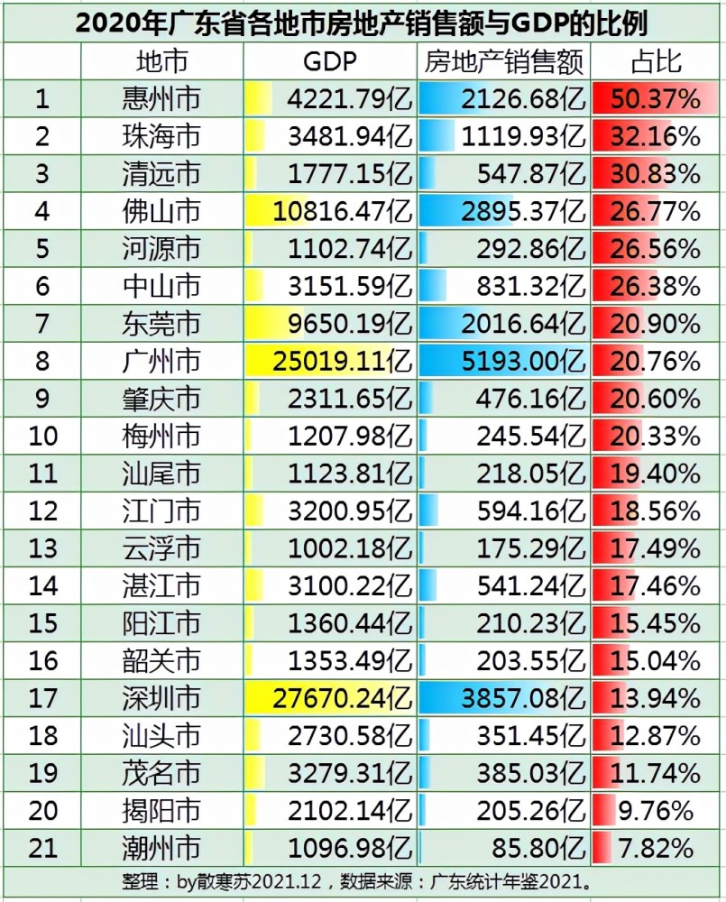 广东省各地级市gdp排_回顾2020年广东各地市房地产贡献度排名:惠州第一,珠海第二