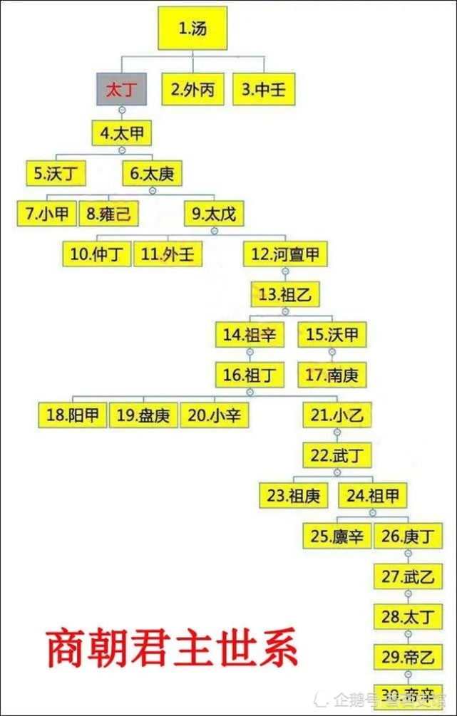 商朝到底是怎么灭亡的责任真的全在纣王帝辛吗