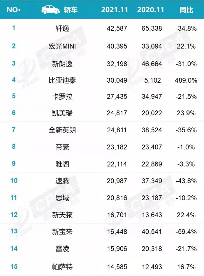 思域销量排行_原创重磅:11月轿车销量排名完整版1-202名,朗逸强势夺冠,思域前十