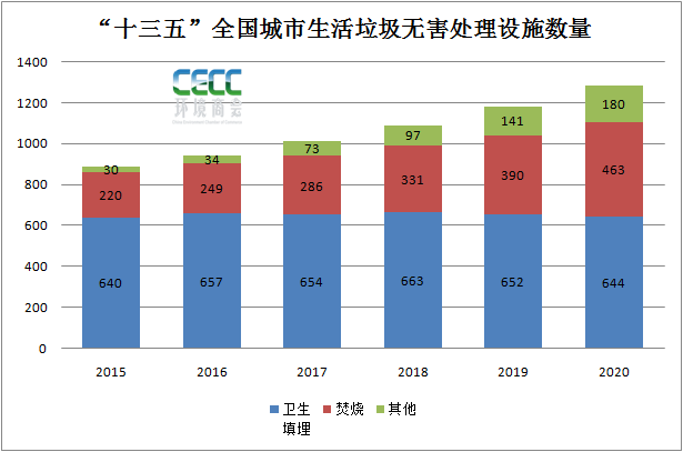 垃圾分类统计图图片