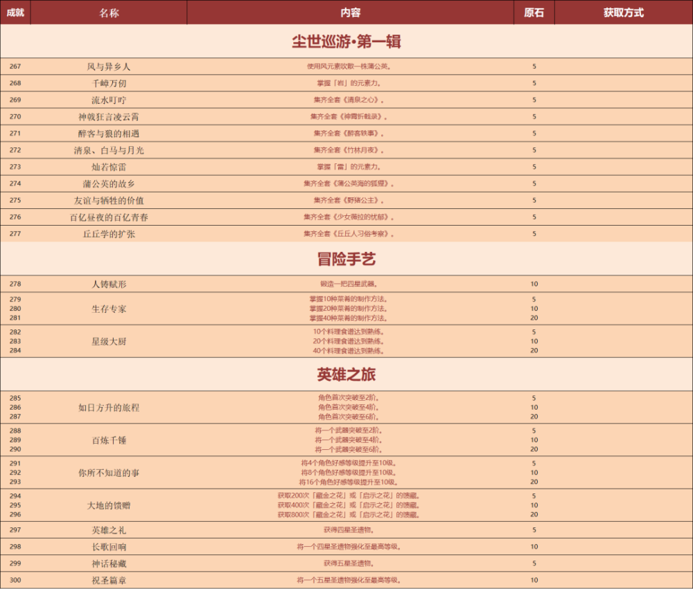 成就收集原神全成就名称及具体内容一览含23版本11个新增成就