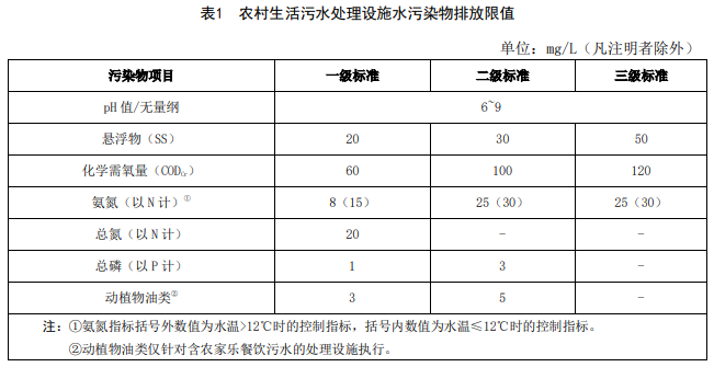 《農村生活汙水處理設施水汙染物排放標準》(徵求意見稿)於日前公佈