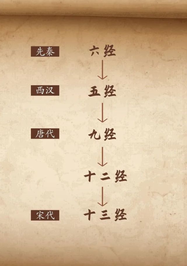 《十三经注疏》是怎样形成的?