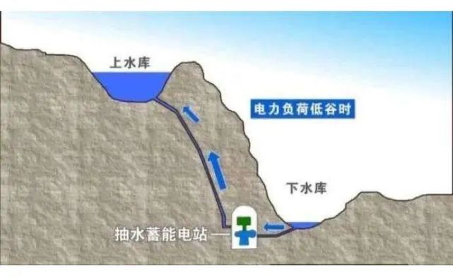 电力大用户吸收电能,转化为水的势能储存起来,在次日负荷高峰时段发电