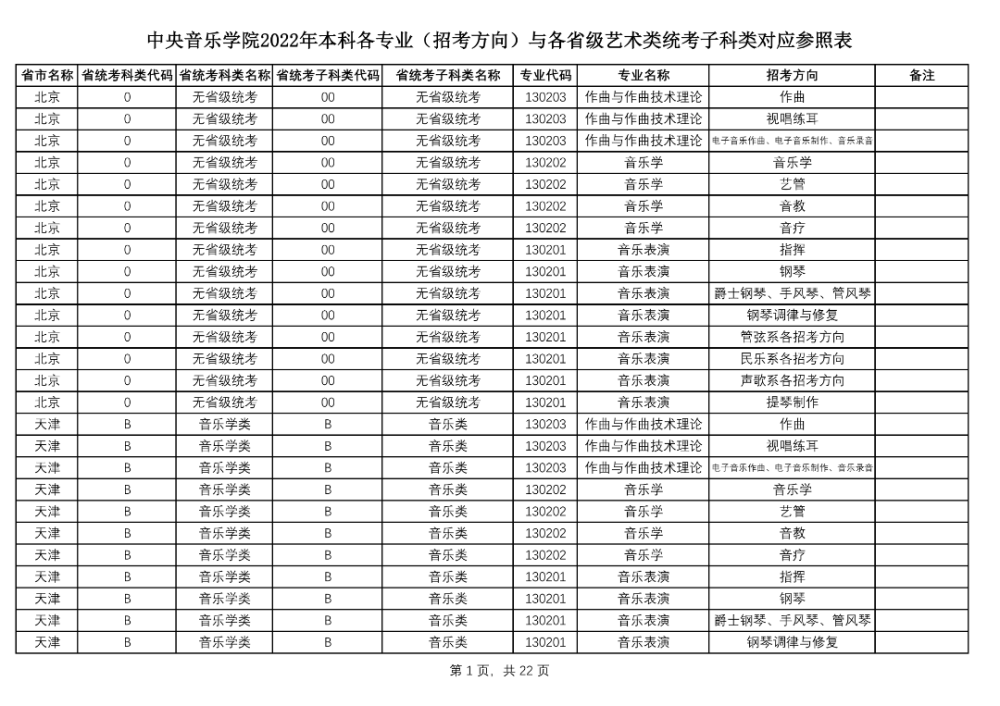 中央音樂學院2022年藝術類本科各專業招考方向與各省級藝術類統考子科