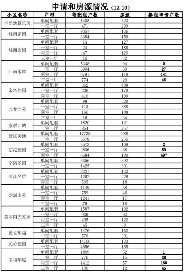 重慶24日舉行市級公租房搖號配租,20餘個小區可供選擇|重慶|佳園|房源