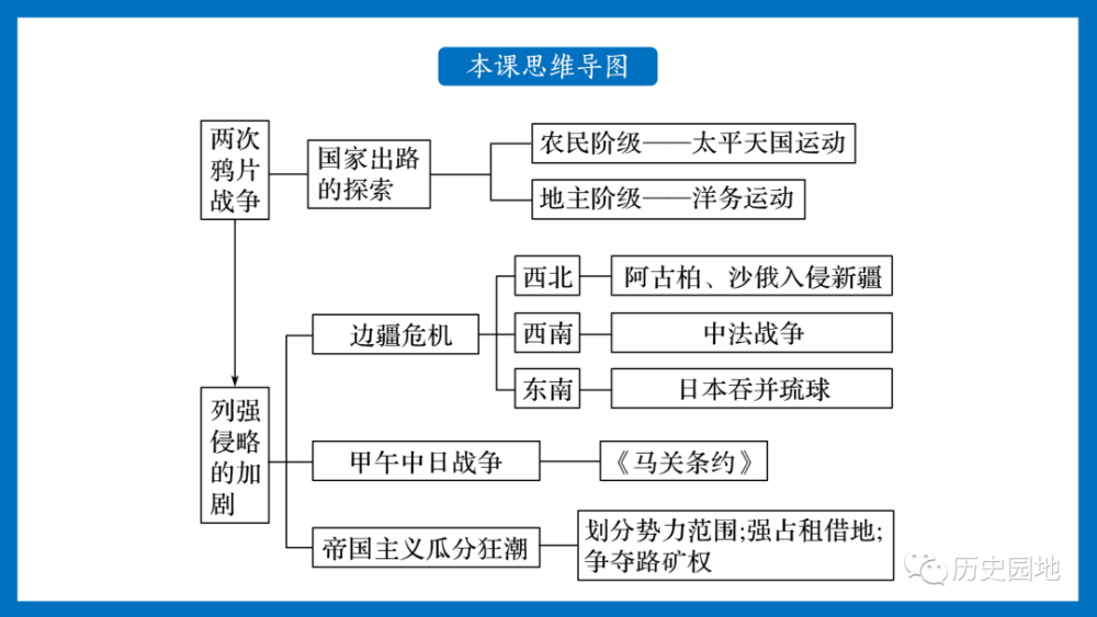 统编课件钟明浩国家出路的探索与列强侵略的加剧