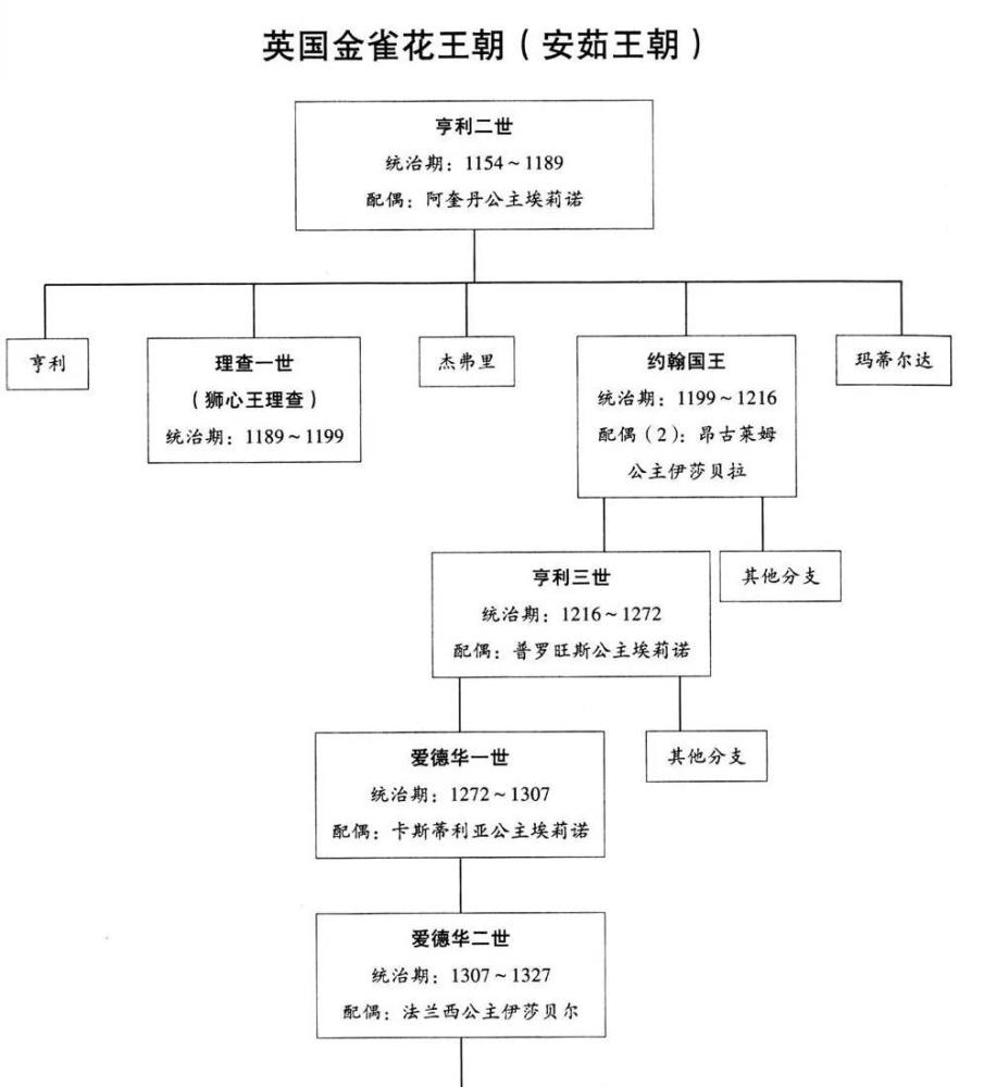 英國曆代王朝世系表諾曼王朝溫莎王朝