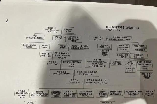 英国历代王朝世系表:诺曼王朝～温莎王朝