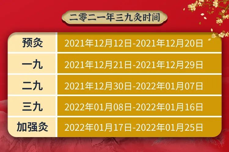 三九灸時間表其中,每年冬至後的第1天至27天稱為