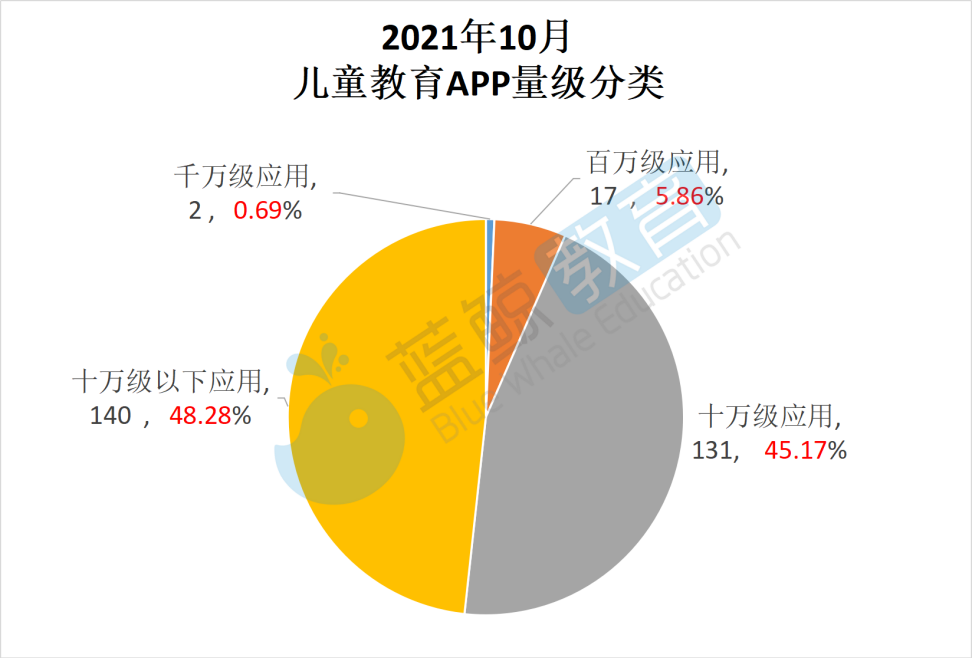 10月儿童教育app榜 智慧树 甩出用户规模top 10 儿歌点点 同比降幅达34 蓝鲸榜单 腾讯新闻