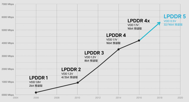 实际上从lpddr4开始,lpddr和ddr就已经分道扬镳