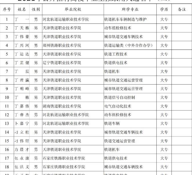 北京鐵路局招聘擬錄用名單公佈專科生佔多數這些院校更有優勢