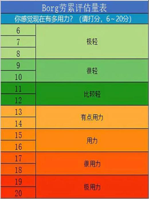 图2 borg劳累评估运动具有很强的个体化特点,一定要选择适合自己的