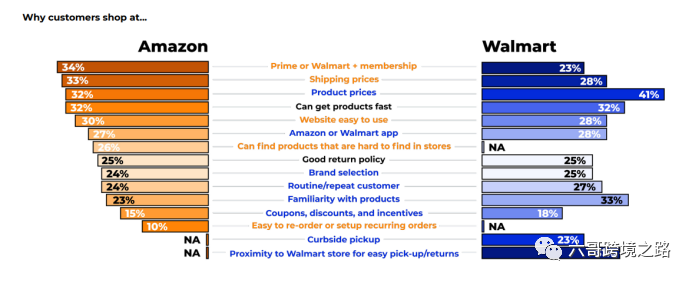 Amazon Vs Walmart 发展与未来 中 腾讯新闻