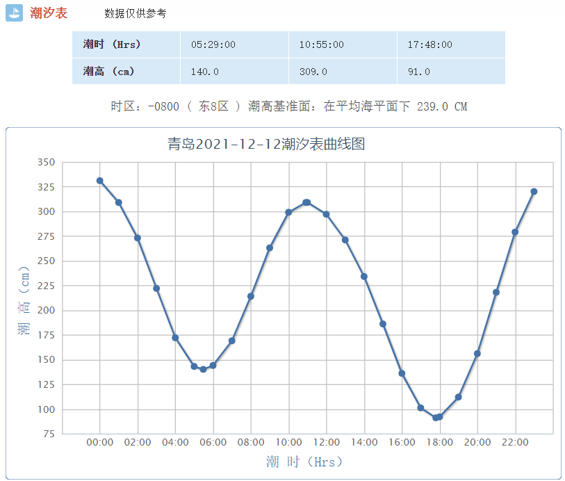 即可獲取 青島潮汐預報查詢入口 趕海好去處及趕海時間表 12月12日-12