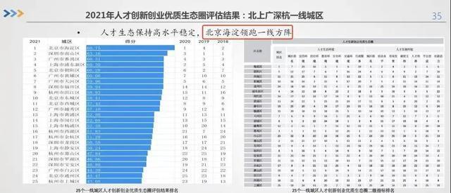 海淀蝉联第一！全国25个一线城区创新创业生态排名来了……ct辐射多久能要孩子