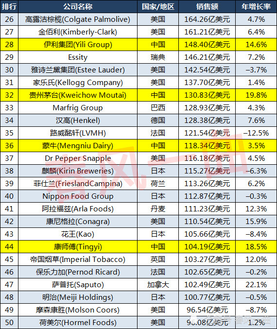 2021全球快消品公司50強:可口可樂跌至第十,貴州茅臺升至第32|世界500