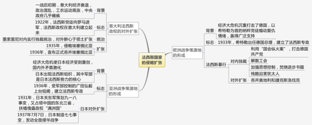 思維導圖:2,德意日法西斯政權的建立1,列表比較德,意,日三國法西斯