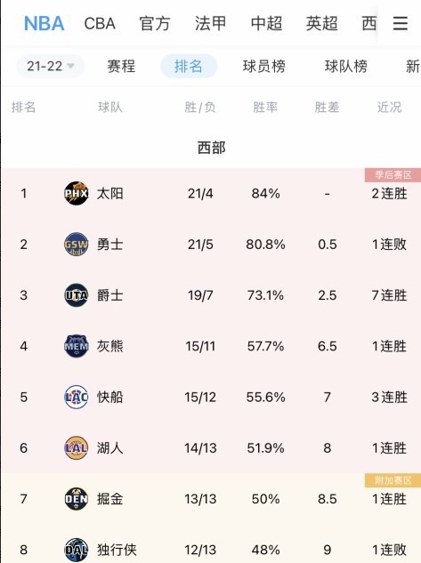 勇士今日客场不敌76人战绩被太阳反超让出联盟第一
