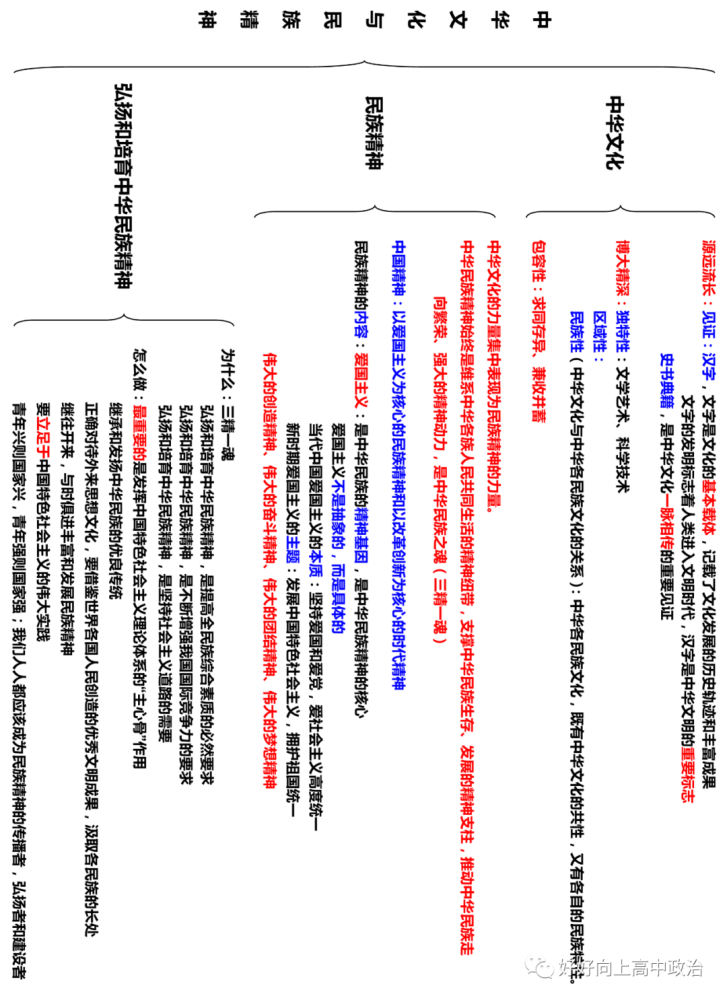 高中政治思維導圖20212022學年高中政治必修三文化生活必備知識思維導