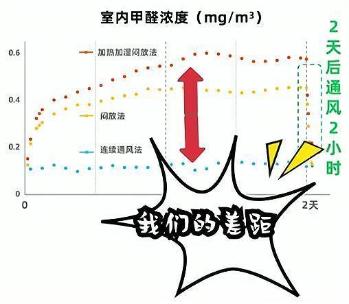 但是三個小時以後釋放甲醛的速度就很慢很慢了.